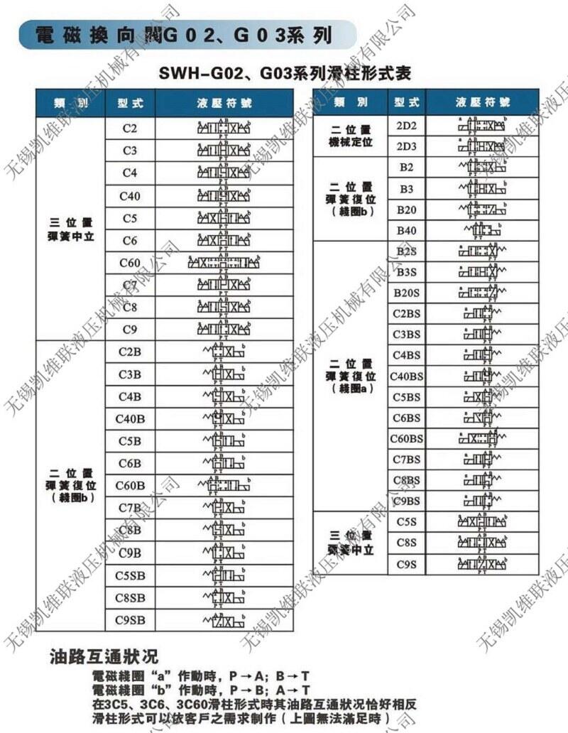 上饒SW-G10-C9S-E-A1-20,電液換向閥現(xiàn)貨供應(yīng)