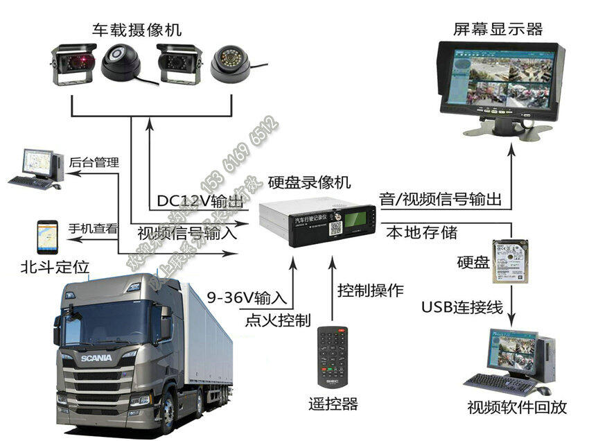 貨車遠程實時視頻設(shè)備_4路監(jiān)控攝像頭_GPS定位系統(tǒng)