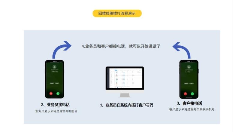 適合房產的電銷外呼系統(tǒng)客戶管理軟件