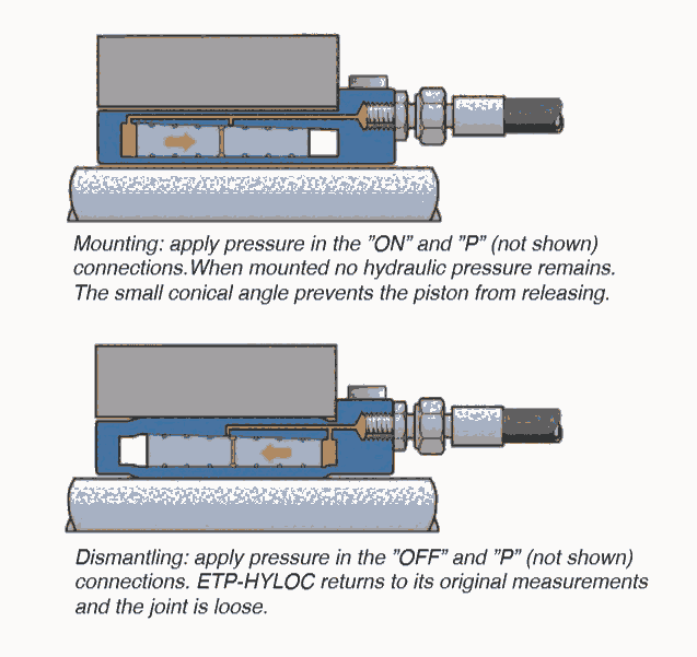 ETP-HYLOC 是一種液壓機(jī)械接頭的安裝