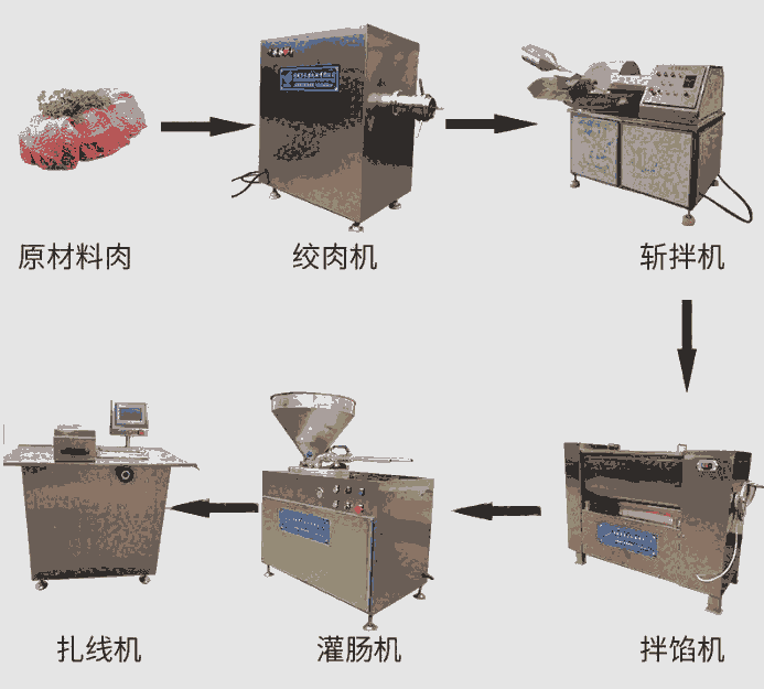 臘腸生產(chǎn)線 紅腸生產(chǎn)線 全自動(dòng)臘腸生產(chǎn)線