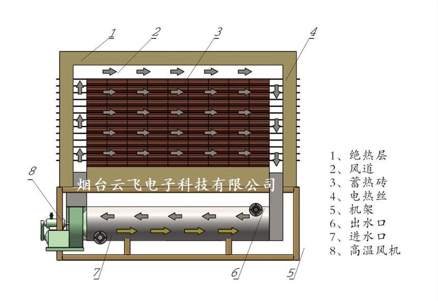 蓄熱式電熱鍋爐溫度能效智能監(jiān)測控制系統(tǒng)廠家