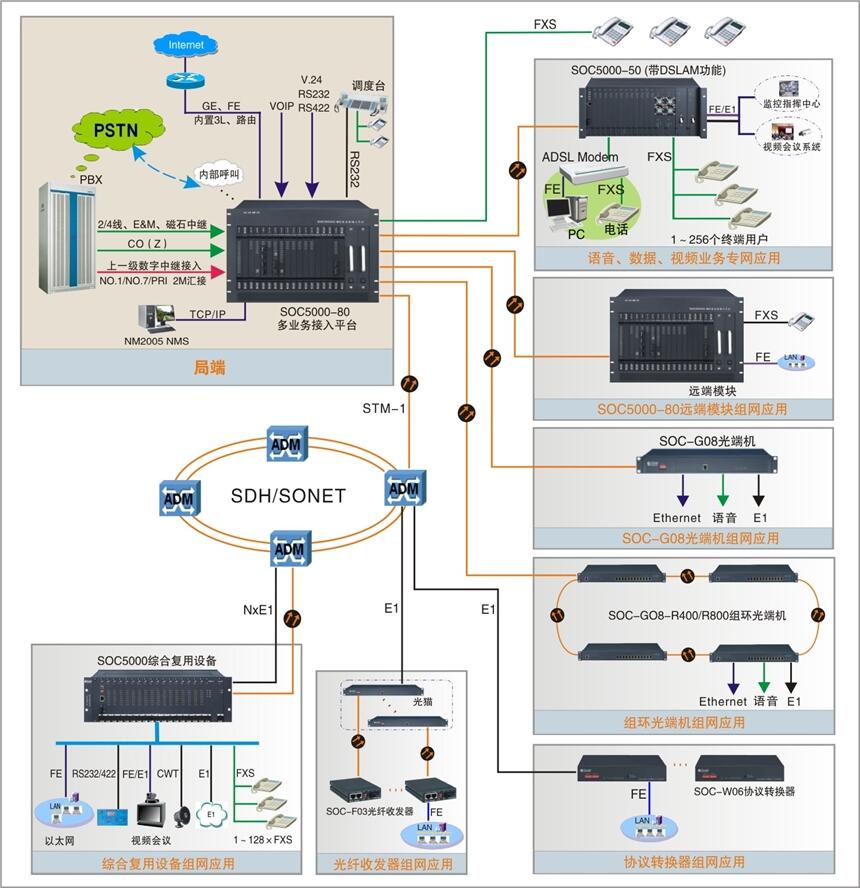 重慶多業(yè)務(wù)光纖程控交換機(jī)銷售SOC5080