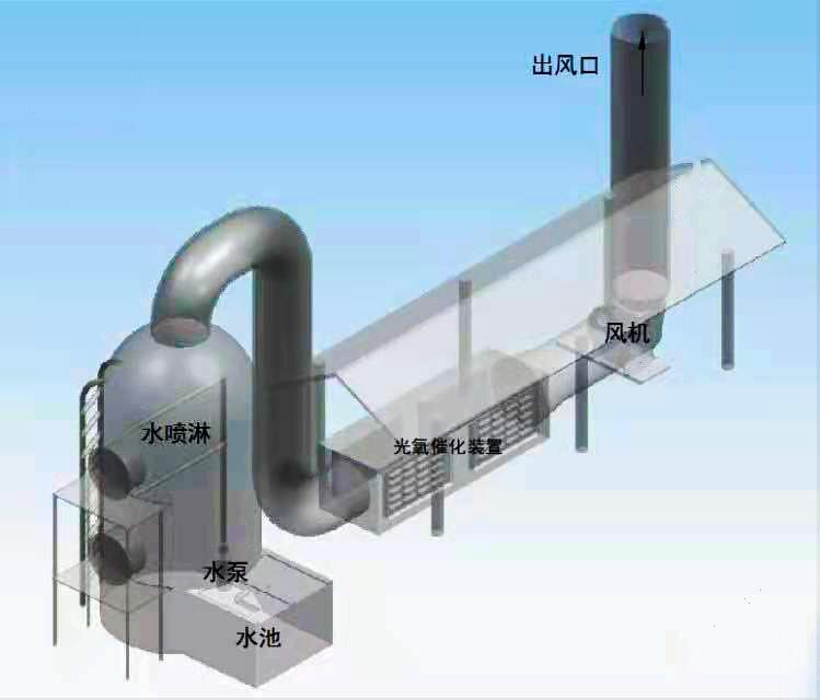 江蘇 山東 常州朝康噴淋塔+UV光氧處理廢氣 可定制