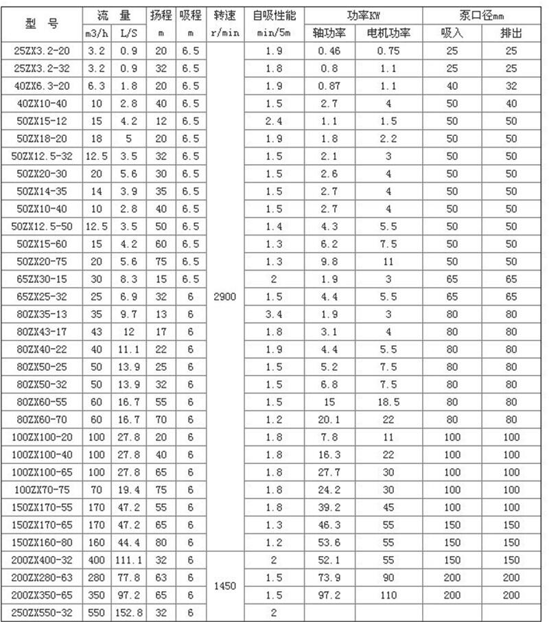 新聞:100ZW100-20鑄鐵自吸泵圖片