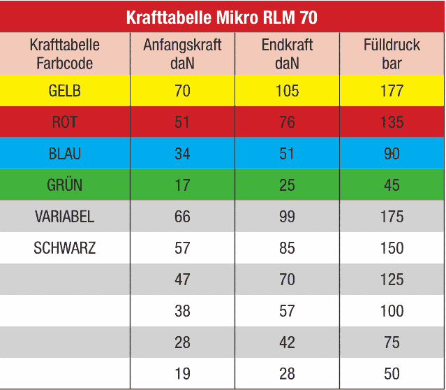 DANLY氣彈簧RLM 70可按客戶要求的壓力進行充填