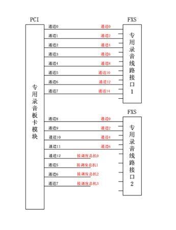 全通道在線數(shù)字錄音系統(tǒng)