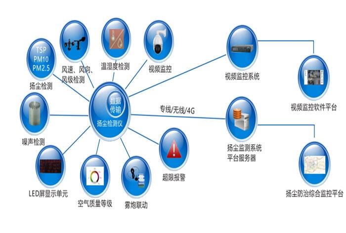 工地?fù)P塵噪聲監(jiān)測系統(tǒng)