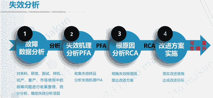 電子產(chǎn)品失效分析（根因分析）解決方案、輔導(dǎo)