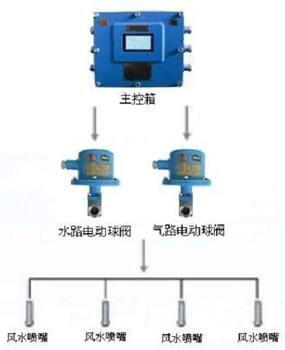 風(fēng)水聯(lián)動(dòng)自動(dòng)噴霧降塵系統(tǒng)