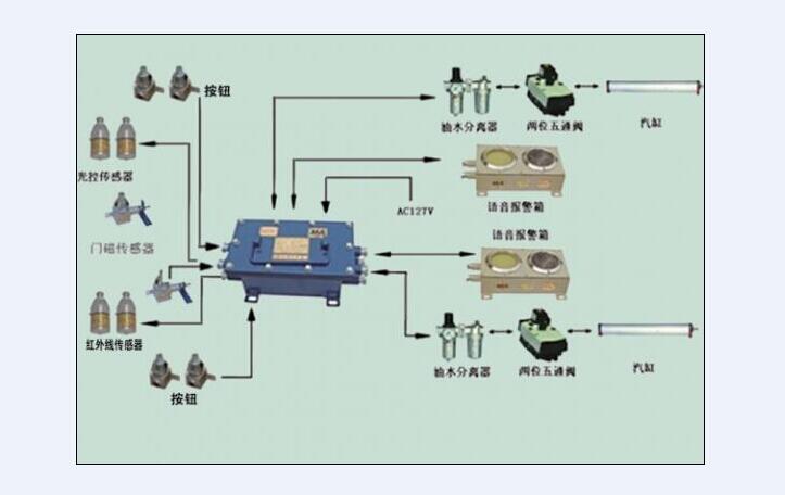 電控氣動(dòng)全自動(dòng)控風(fēng)門