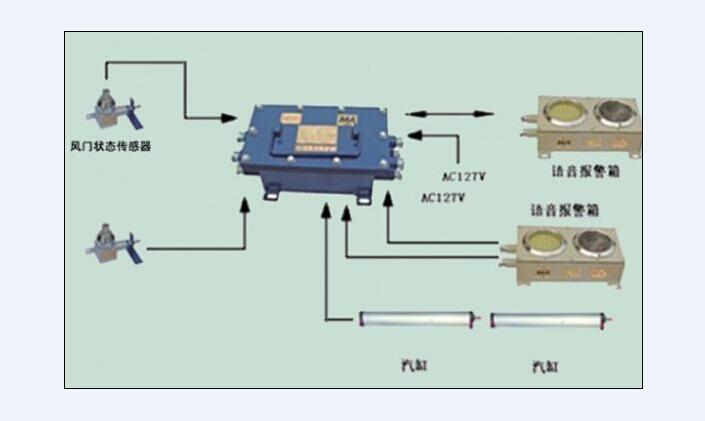 礦用風(fēng)門閉鎖狀態(tài)聲光報(bào)警聯(lián)鎖裝置