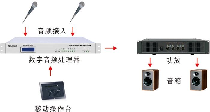 數(shù)字音頻切換器_數(shù)字DSP音頻矩陣_音視頻處理器