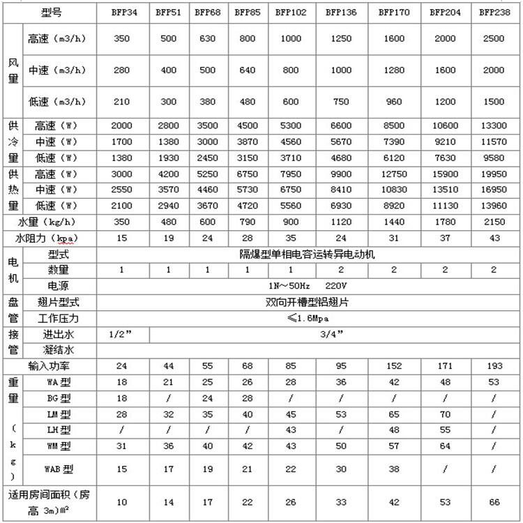 克孜勒蘇柯州防爆風(fēng)機盤管安裝方法是什么