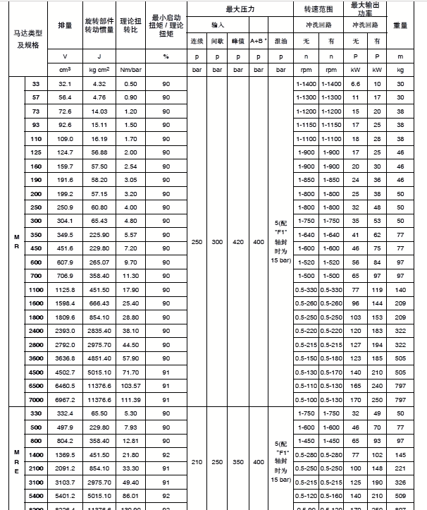 專業(yè)銷售美國派克MRTF15500低轉速高扭矩液壓馬達，上海景渤實業(yè)有限公司