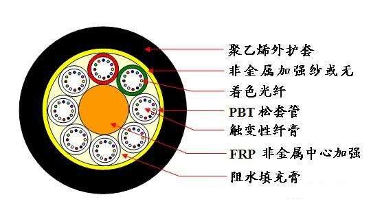 光纜廠家型號GYFTY-12B1 非金屬光纜GYFTY-8B1