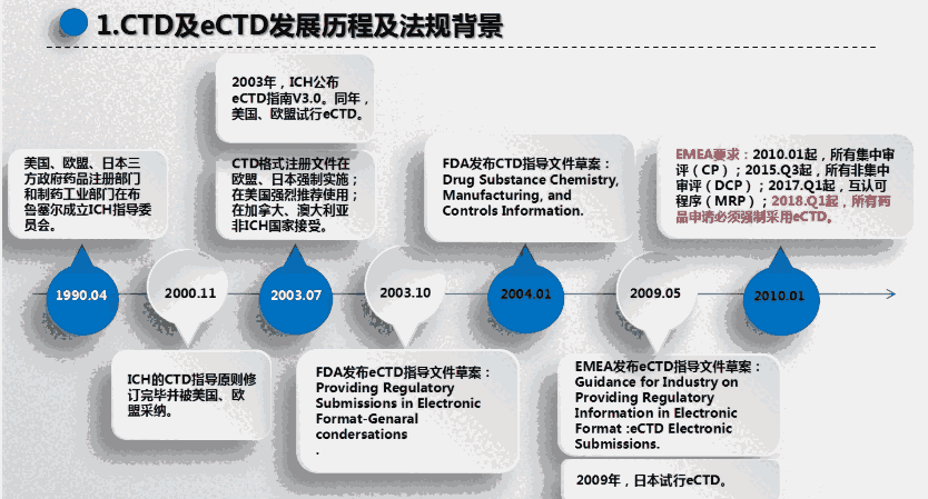 如果不以eCTD格式提交DMF文件注冊(cè)認(rèn)證，F(xiàn)DA將撤銷(xiāo)申請(qǐng)