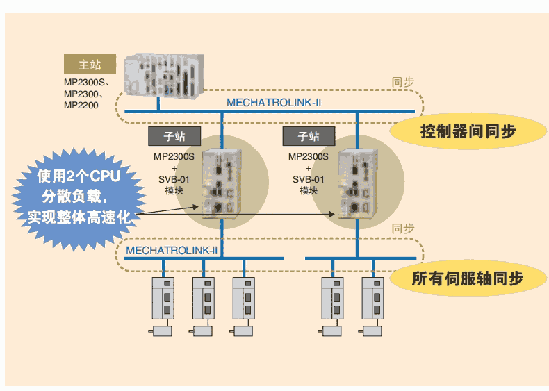 YASKAWA安川運(yùn)動控制器JEPMC-MP2300-E杭州銷售