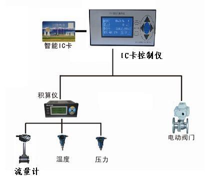 河北KX刷卡天然氣流量計(jì)專賣