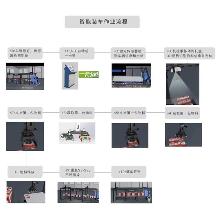 袋裝面粉裝車系統(tǒng)