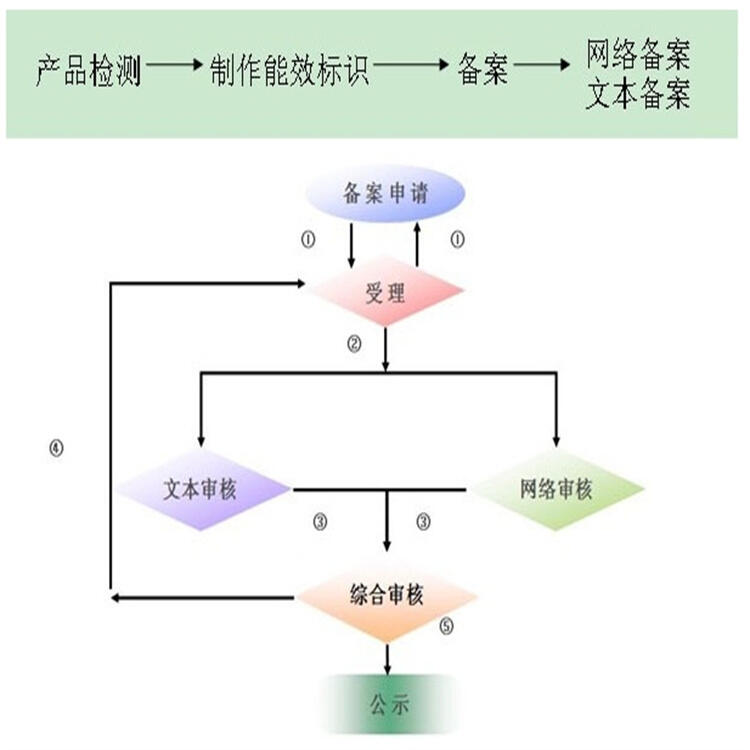 包頭能效標(biāo)識(shí)