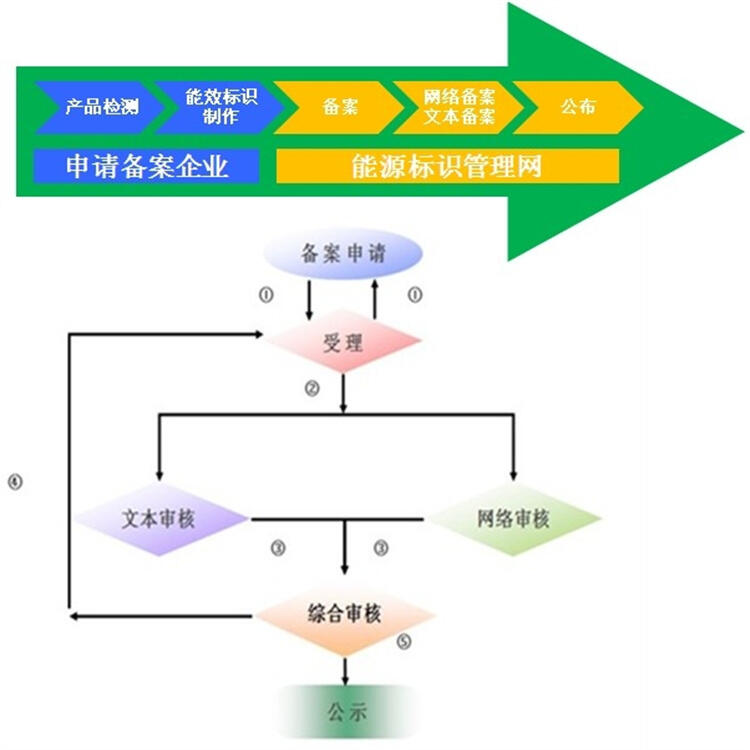 中國CCEP認證管理規(guī)定