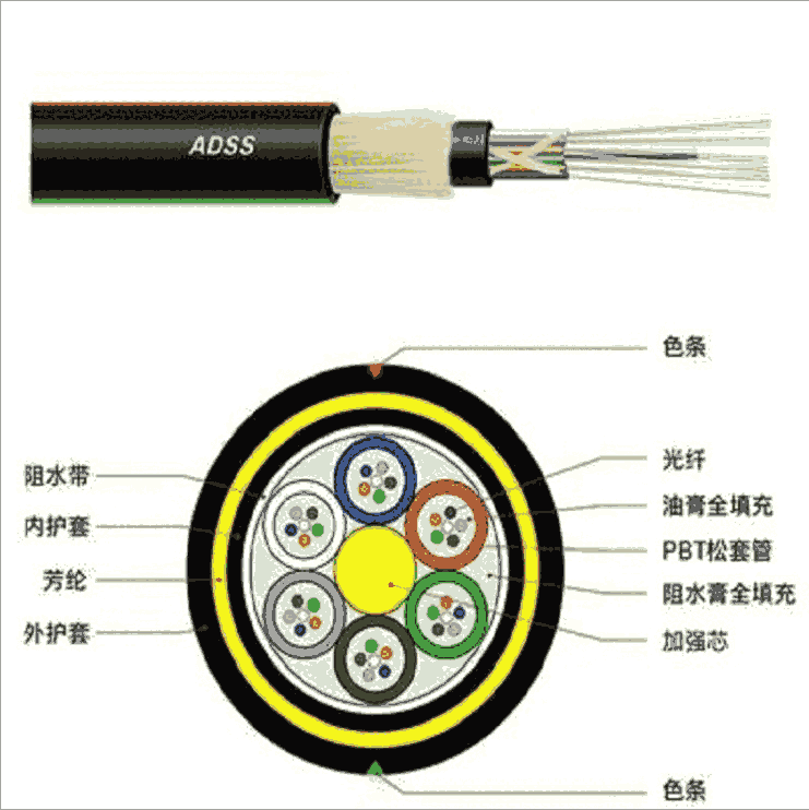 ADSS光纜/非金屬架空光纜/全介質自承式/ADSS/GYFTCY/GVF