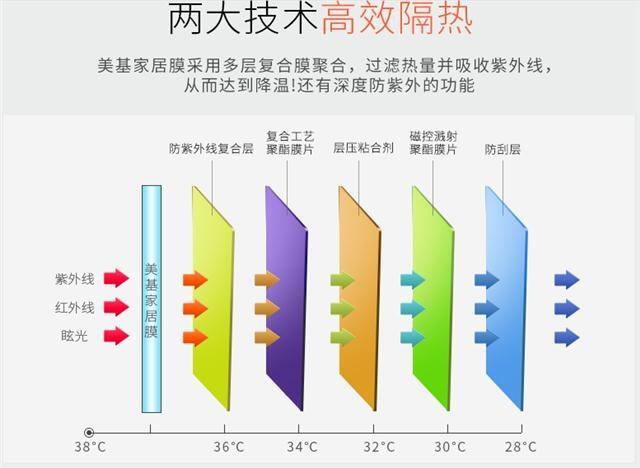 石家莊商場天頂防曬玻璃貼膜 陽光房貼膜 防電磁輻射貼膜