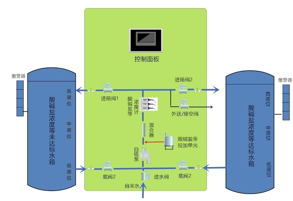 氯化鋁混凝劑在線式溶配/投加一體化柜機設備