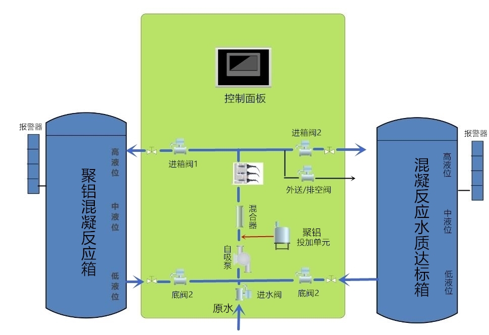 高鐵酸鉀極速凈水處理在線質(zhì)量測控一體式柜機(jī)