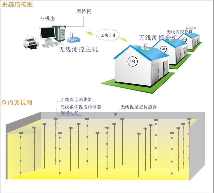 河北糧倉測溫系統(tǒng)多少錢