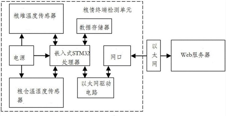 河北糧倉(cāng)測(cè)溫系統(tǒng)廠家供貨