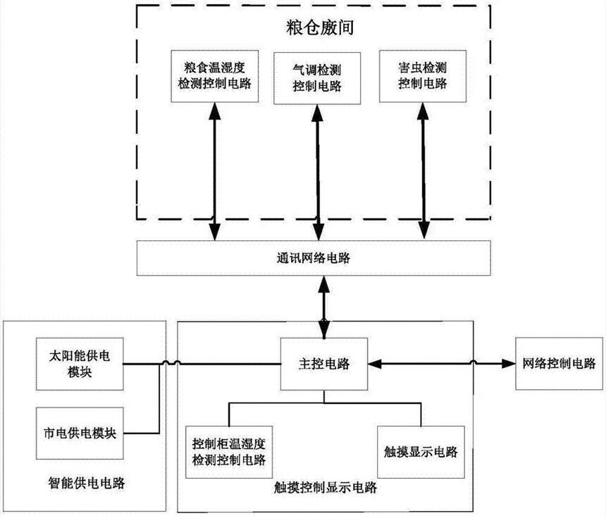 河北糧倉測溫系統(tǒng)供應