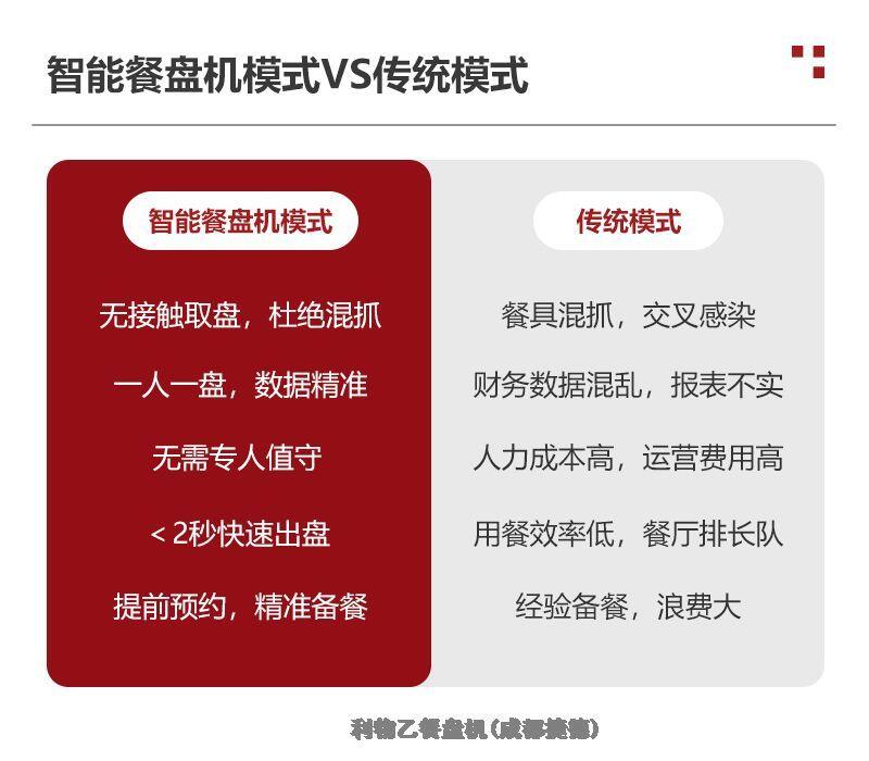 天津自動(dòng)餐盤機(jī)利物乙無人值守1年免費(fèi)換新