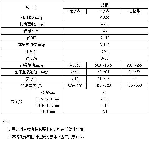 今日消息:孝感果殼活性炭哪里有批發(fā)廠家