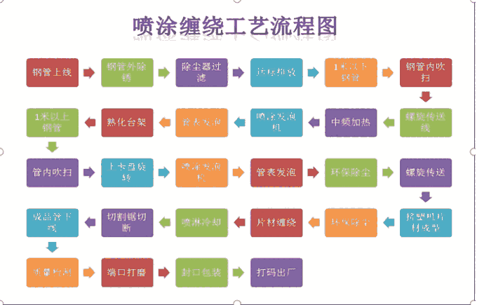 華仕達(dá)噴涂纏繞生產(chǎn)線(xiàn)生產(chǎn)工藝