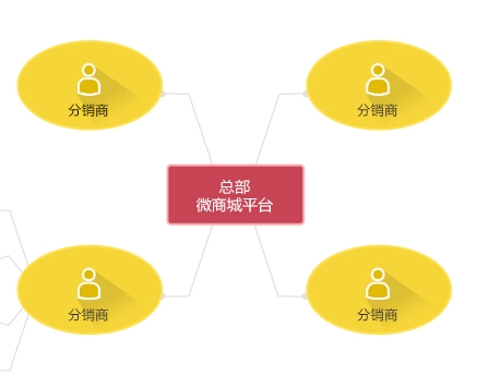 微信分銷系統(tǒng)使用過程中掌握必要的技能