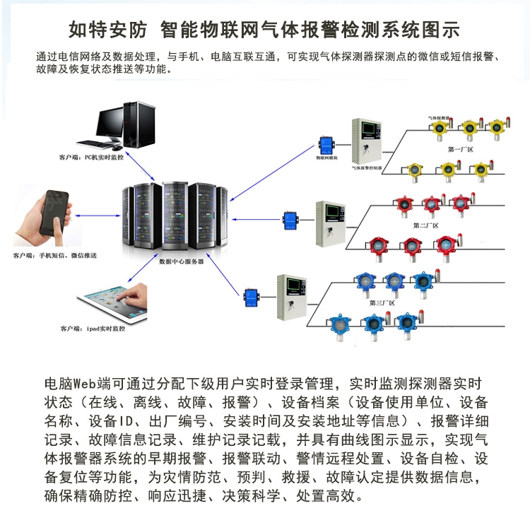 天然氣公司遠程在線監(jiān)測CH4氣體濃度報警設備