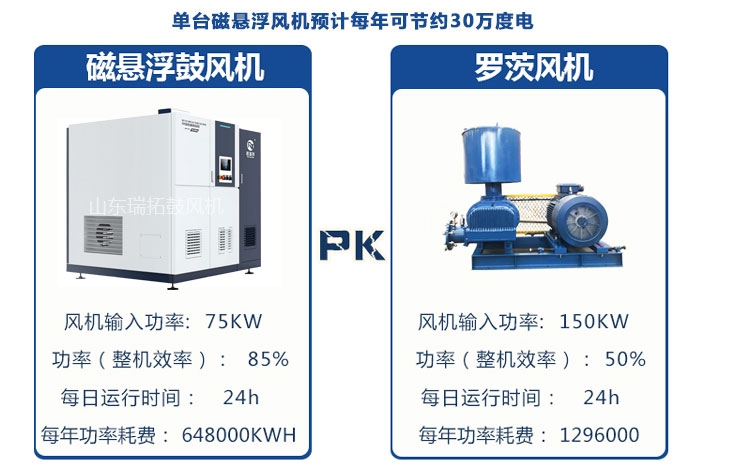 磁懸浮鼓風(fēng)機在使用中有哪些優(yōu)勢