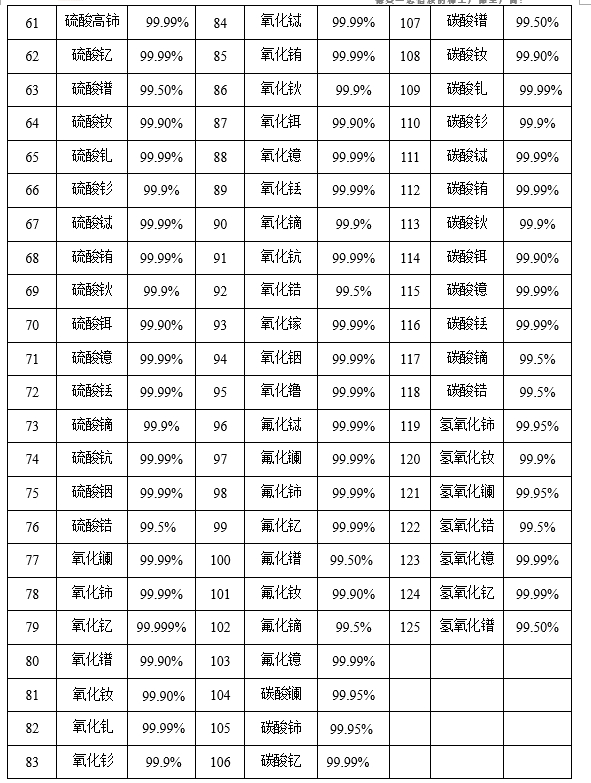 10294-41-4 硝酸鈰應(yīng)急方案