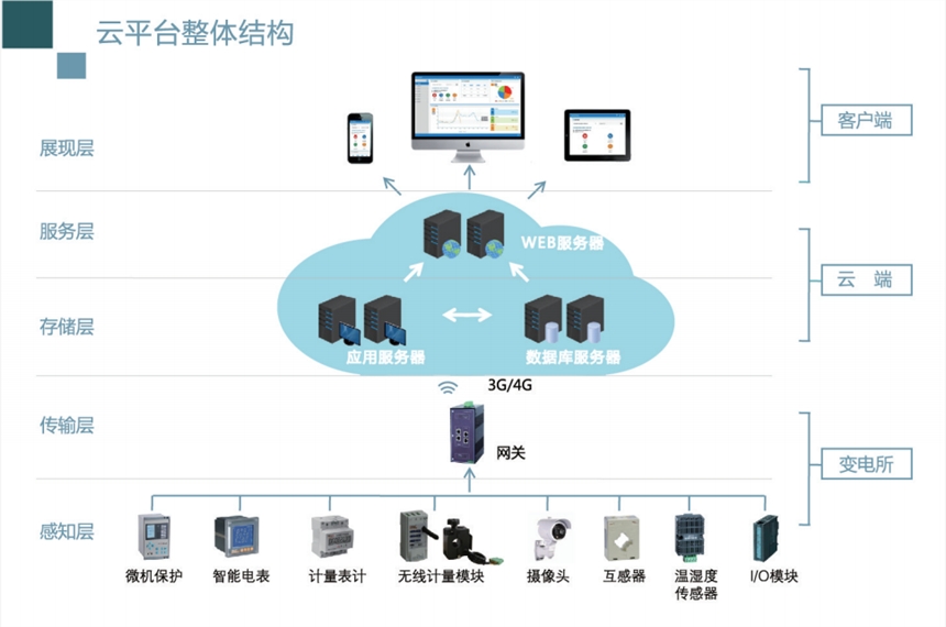 變電所運(yùn)維云平臺(tái)