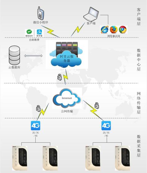 電瓶車充電樁收費系統(tǒng)-AcrelCloud-9500運營平臺