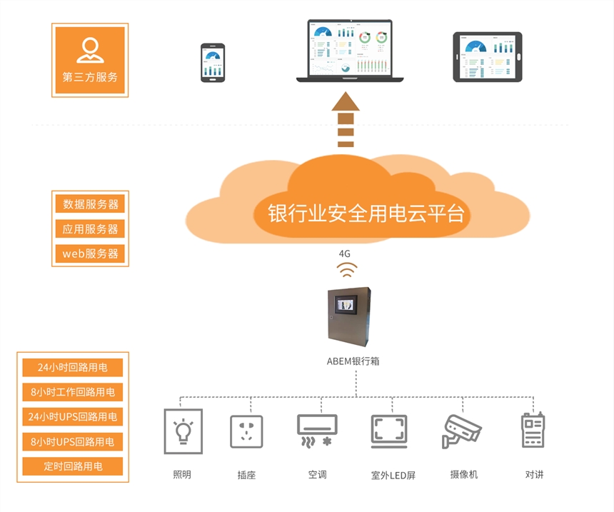 銀行用電檢測預(yù)警平臺和硬件選型方案