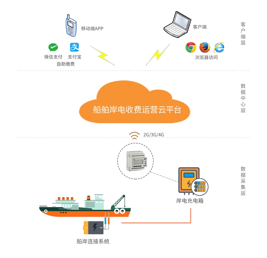 船舶岸電平臺(tái)-安科瑞船舶岸電收費(fèi)運(yùn)營(yíng)平臺(tái)