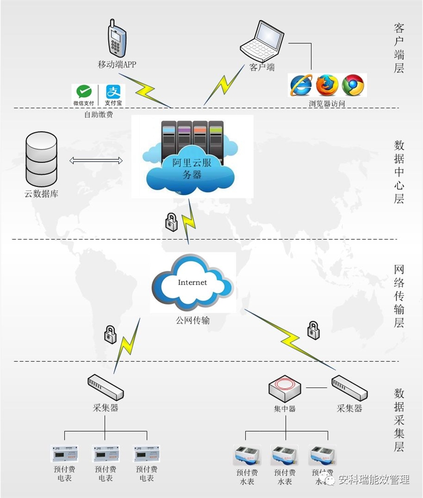 AcrelCloud-3200預(yù)付費(fèi)云平臺(tái)-云端部署微信充值