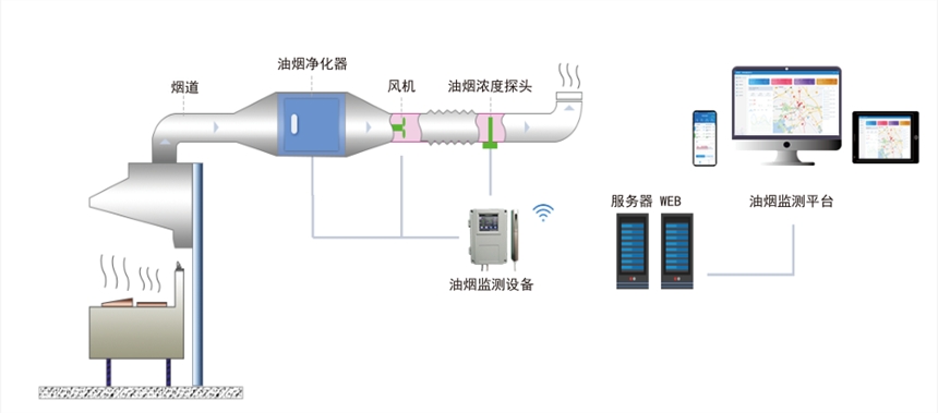 餐飲油煙監(jiān)測(cè)系統(tǒng)平臺(tái)-AcrelCloud-3500云平臺(tái)