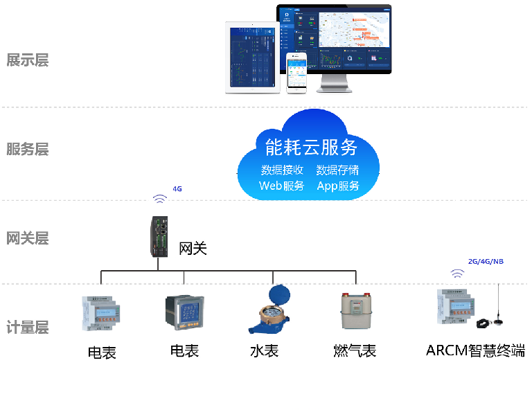 樓宇辦公建筑中的能耗管理系統(tǒng)設(shè)計(jì)與應(yīng)用方式