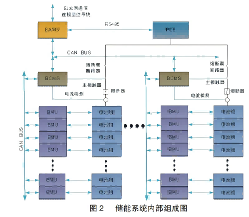 安科瑞儲(chǔ)能能量管理系統(tǒng)Acrel-2000ES應(yīng)用在集裝箱式電池儲(chǔ)能的場(chǎng)景