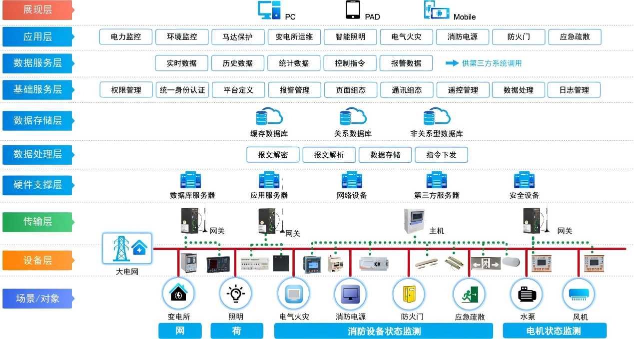 管廊管理平臺(tái)為城市綜合管廊電氣設(shè)計(jì)提供數(shù)據(jù)支持