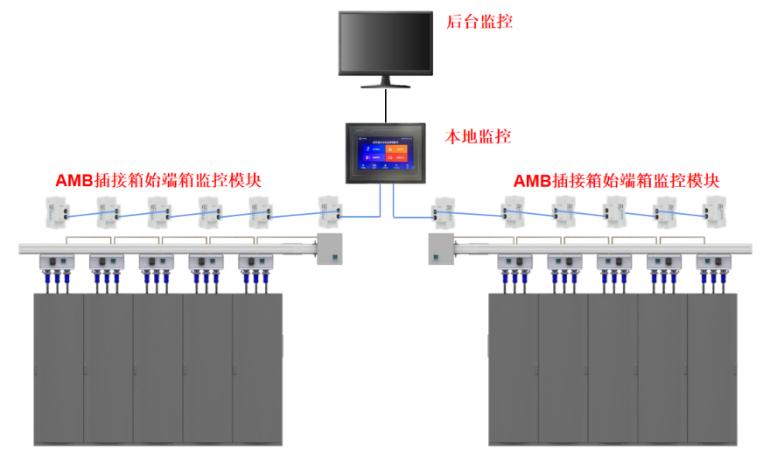 母線槽監(jiān)控系統(tǒng)及產(chǎn)品在數(shù)據(jù)中心配電回路的應(yīng)用